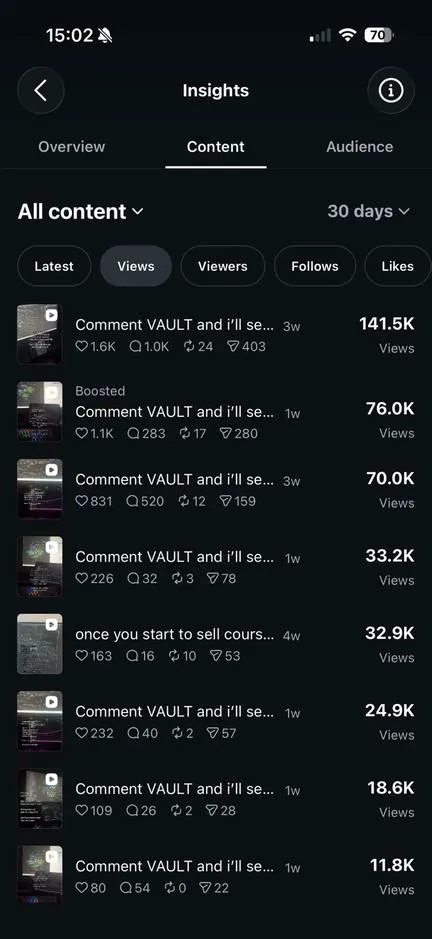 Instagram content insights: the top "Comment VAULT" reel at 141.5K views, followed by reels at 76K and 70K views