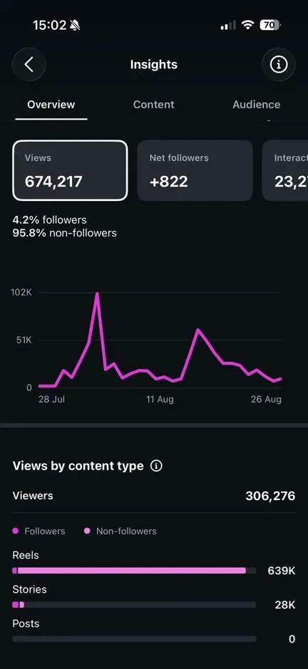 ProvenMethod's Instagram insights: 674,217 views and 822 net new followers over a month, 95.8% of views from non-followers