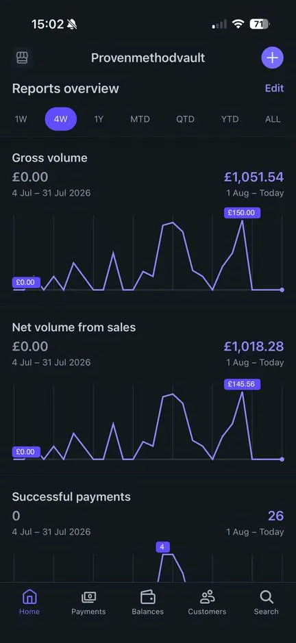 ProvenMethod's Stripe dashboard: £1,051.54 gross volume and 26 successful payments since 1 August
